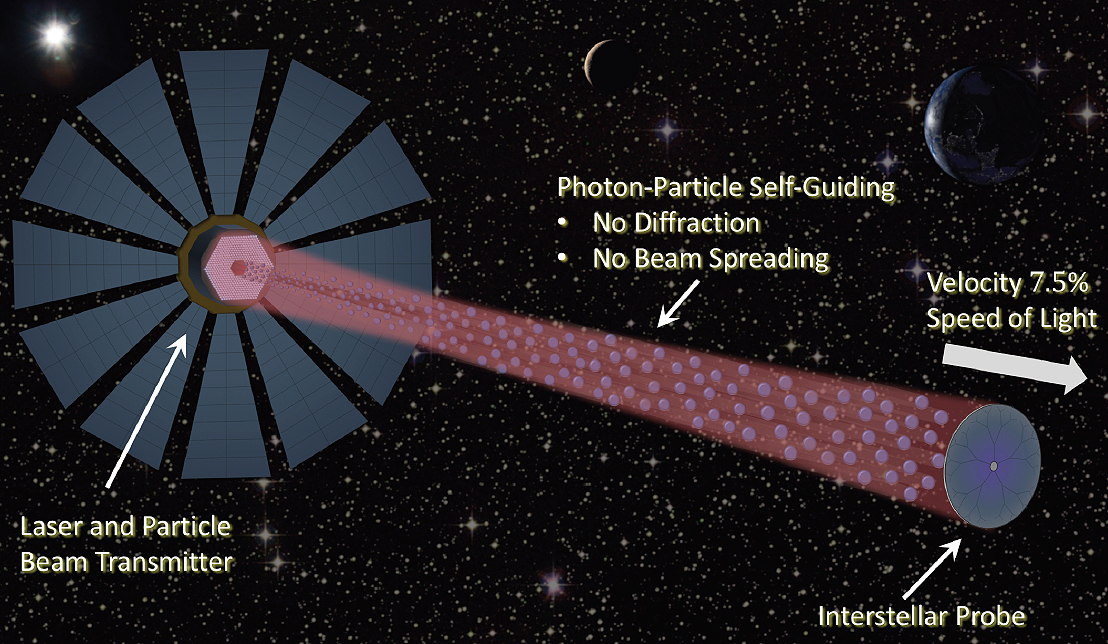 A method of photonic propulsion.